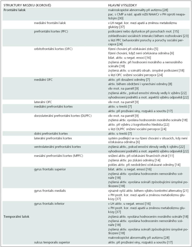 Souvislosti neurálních struktur a motivačních/rozhodovacích procesů nalezené v dostupných studiích.