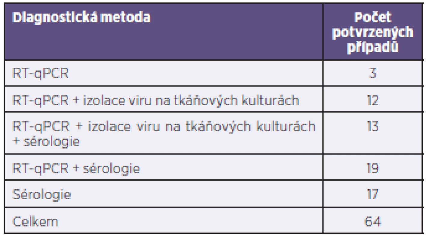 Výčet laboratorních metod potvrzujících onemocnění příušnicemi
Table 1. List of laboratory methods used to confirm mumps