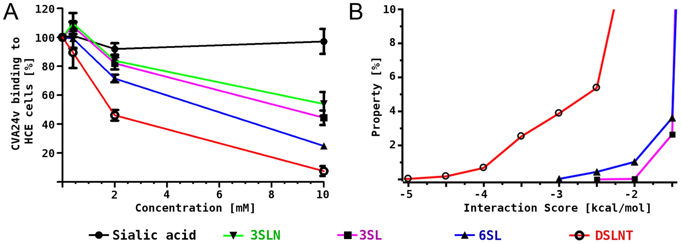 CVA24v binding inhibition assay and MD simulations.