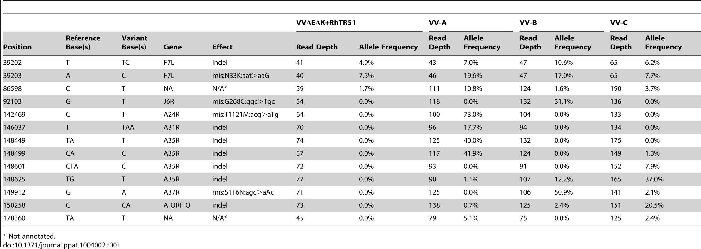 Mutations identified in VVΔEΔK+RhTRS1 and passaged viruses relative to vaccinia virus (strain Copenhagen).