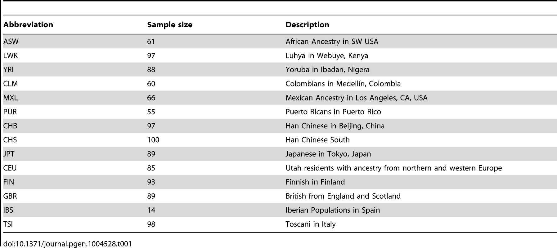 Short descriptions of the 1000 Genomes populations.