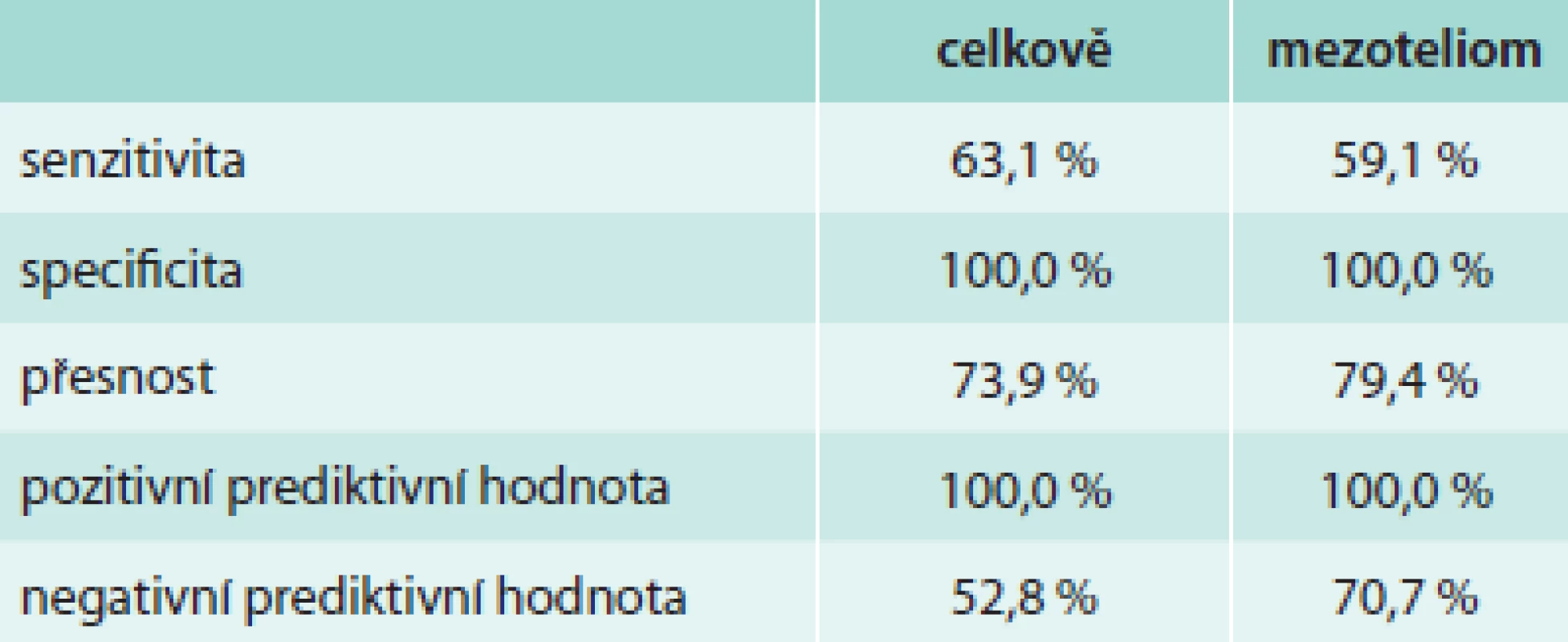 Senzitivita, specificita, pozitivní prediktivní hodnota a negativní prediktivní hodnota NPB u maligního postižení pleury – celkově a ve skupině mezoteliomů