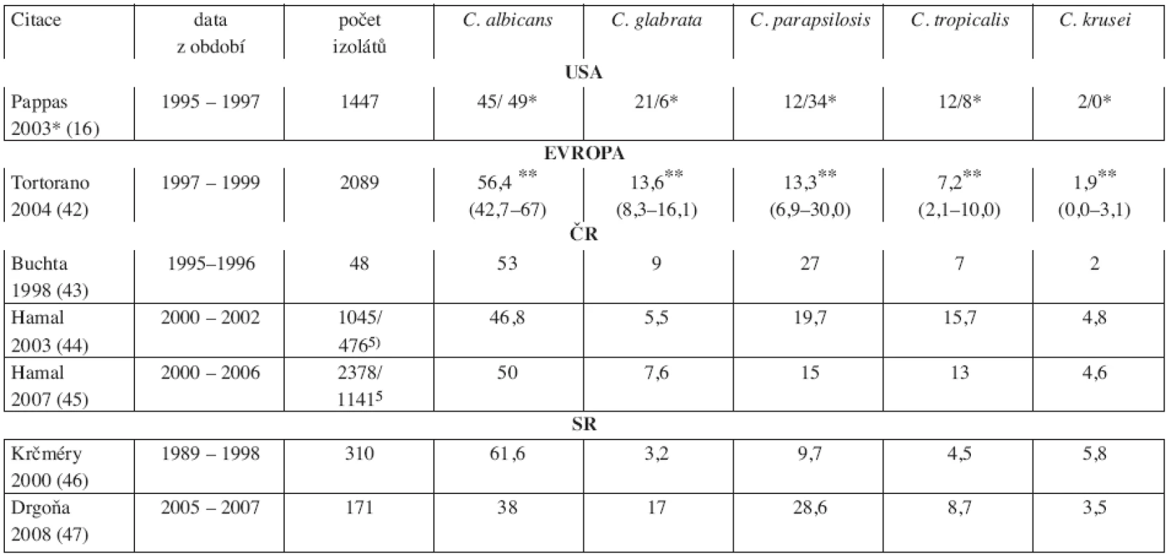 Zastoupení jednotlivých kmenů kandid v hemokultuře. Údaje z Evropy, USA (děti i dospělí), situace v České a Slovenské republice.