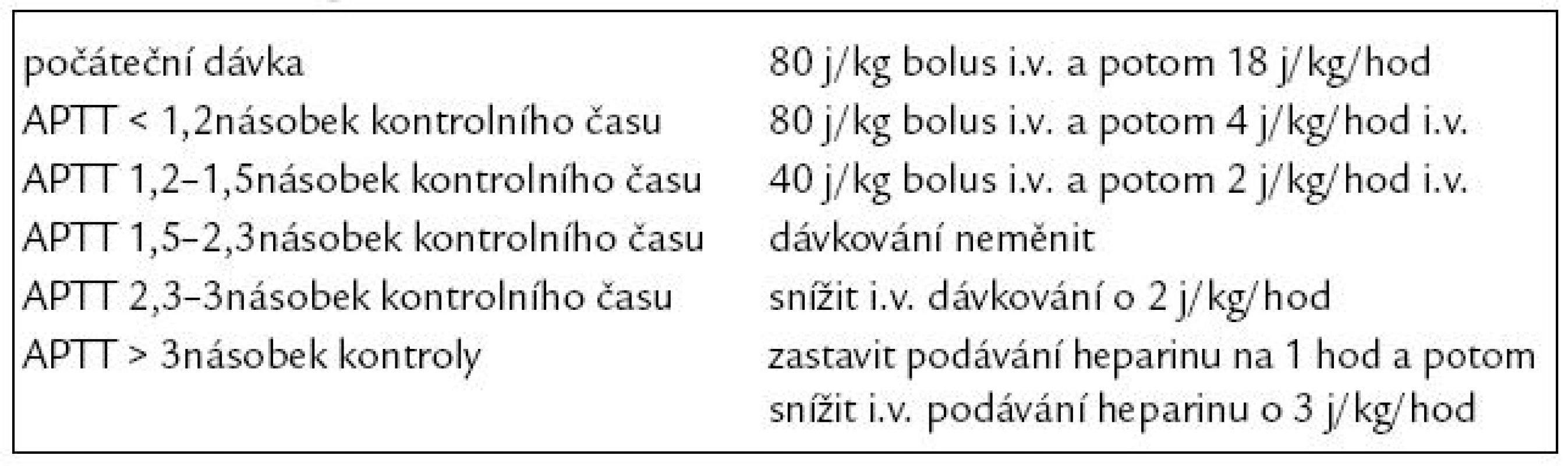 Nomogram podávání heparinu i.v. podle hmotnosti nemocného.