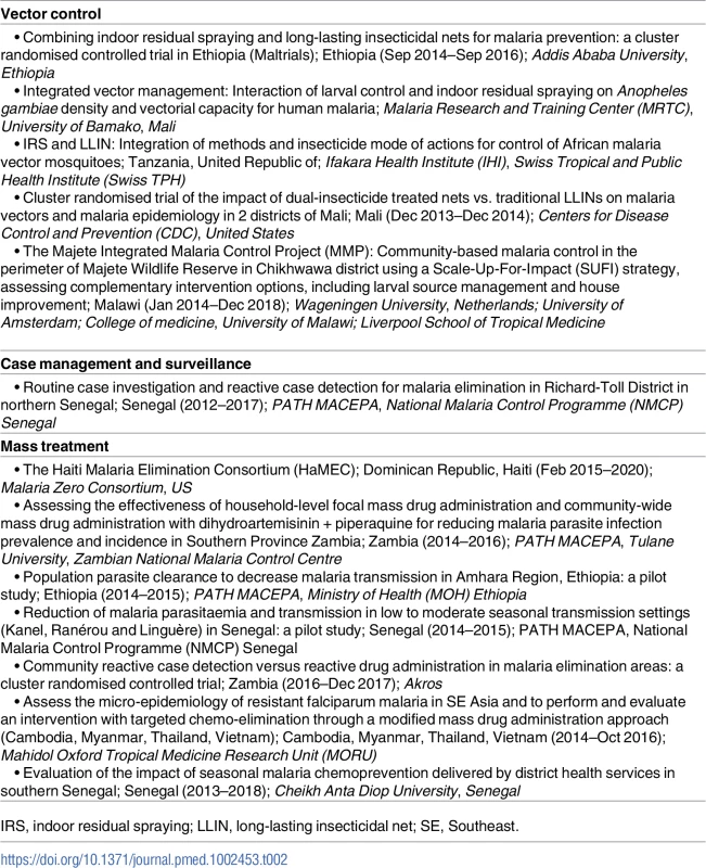 Ongoing field studies in combination interventions as reported on the MESA Track database [<em class="ref">29</em>].