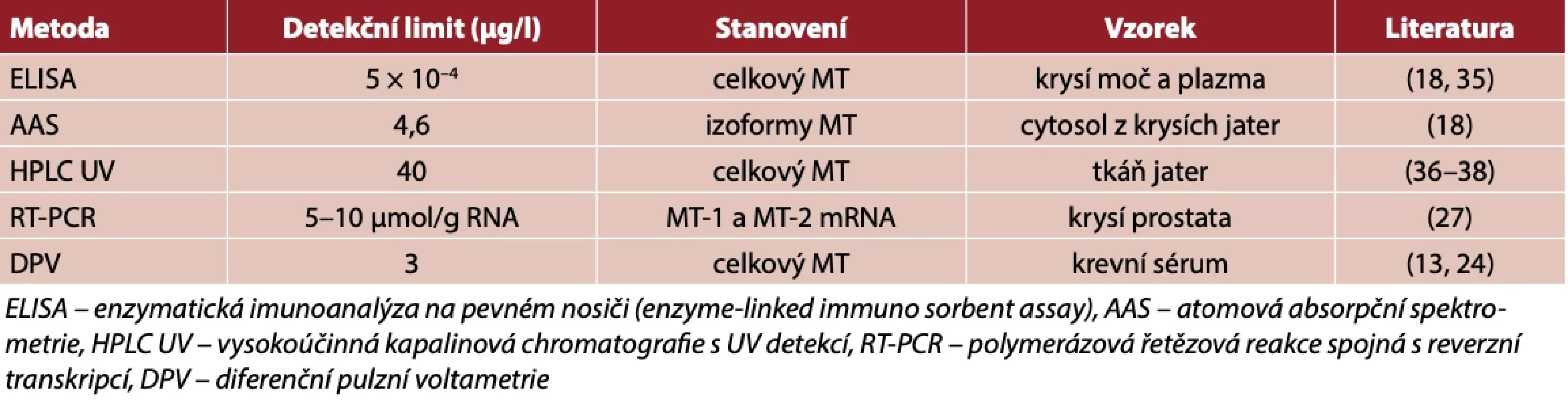Vybrané analytické metody pro stanovení metalothioneinů
