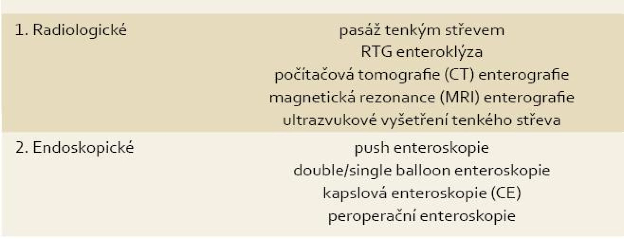 Dostupné zobrazovací metody.
Tab. 1. Available imaging methods.