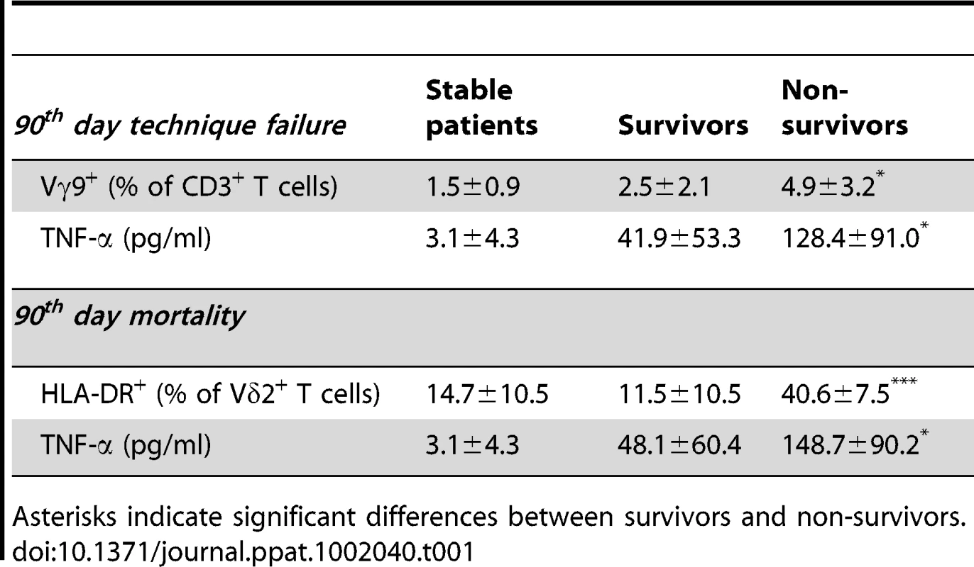 Identification of immune markers of possible predictive value for clinical outcome in 8 stable PD patients and 29 PD patients with acute peritonitis (means ± SD).