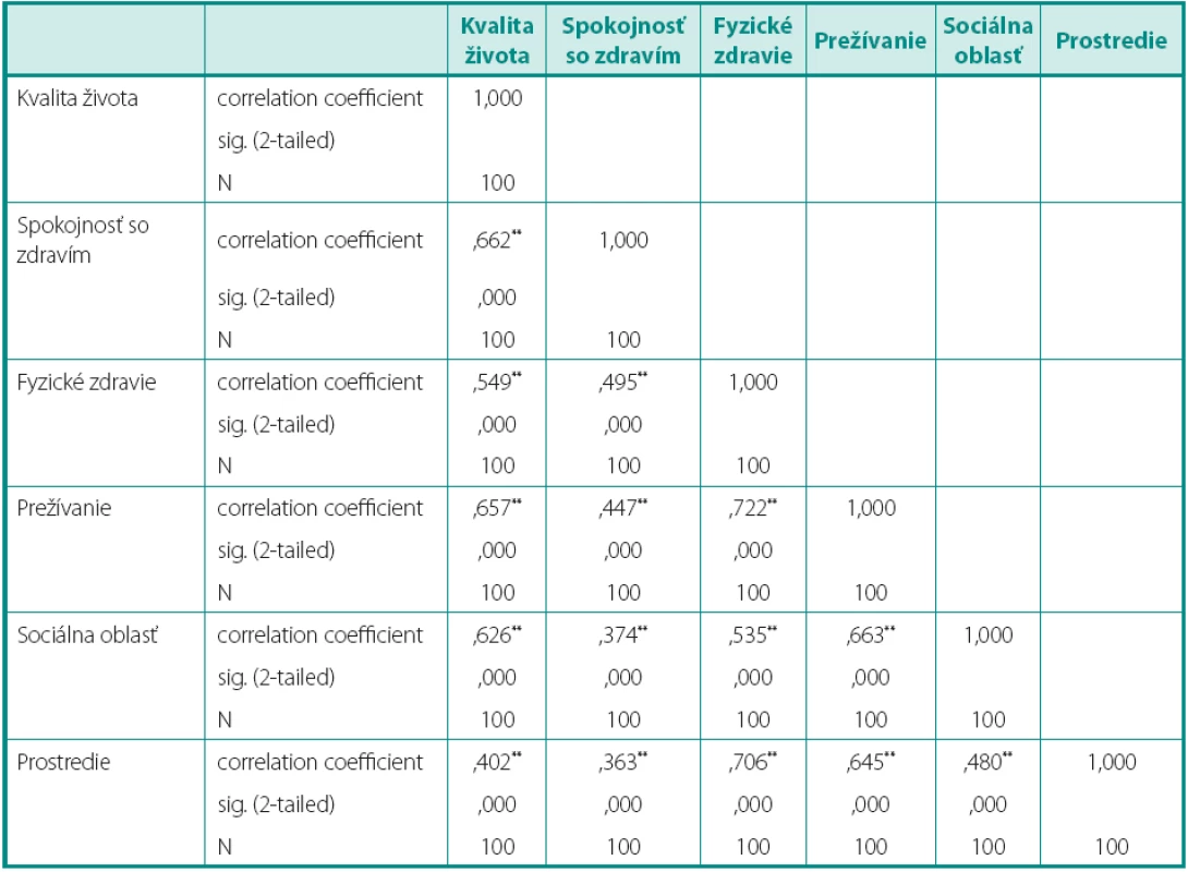Korelácie domén WHOQOL-BREF a otázok Q1 a Q2 dialyzovaných pacientov
Table 2. Correlations WHOQOL-BREF domains and questions Q1 and Q2 dialysis patients