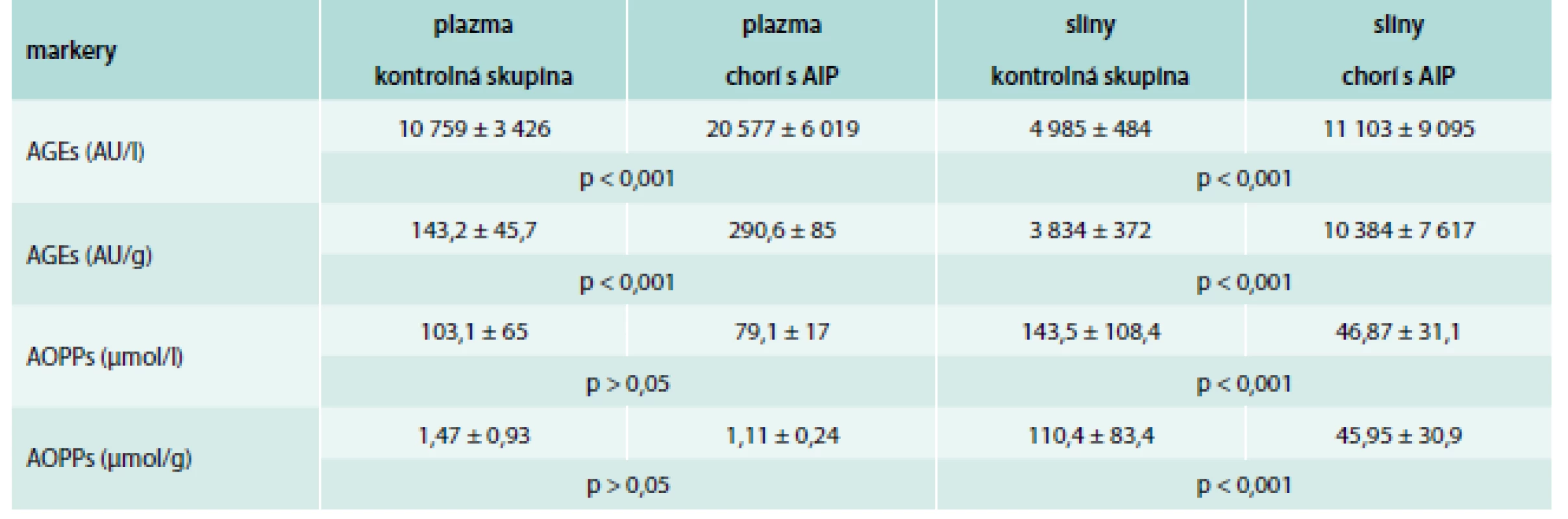 Markery oxidačného a karbonylového stresu v plazme a slinách u chorých s akútnou intermitentnou porfýriou (hodnoty sú uvedené ako priemer ± SD)