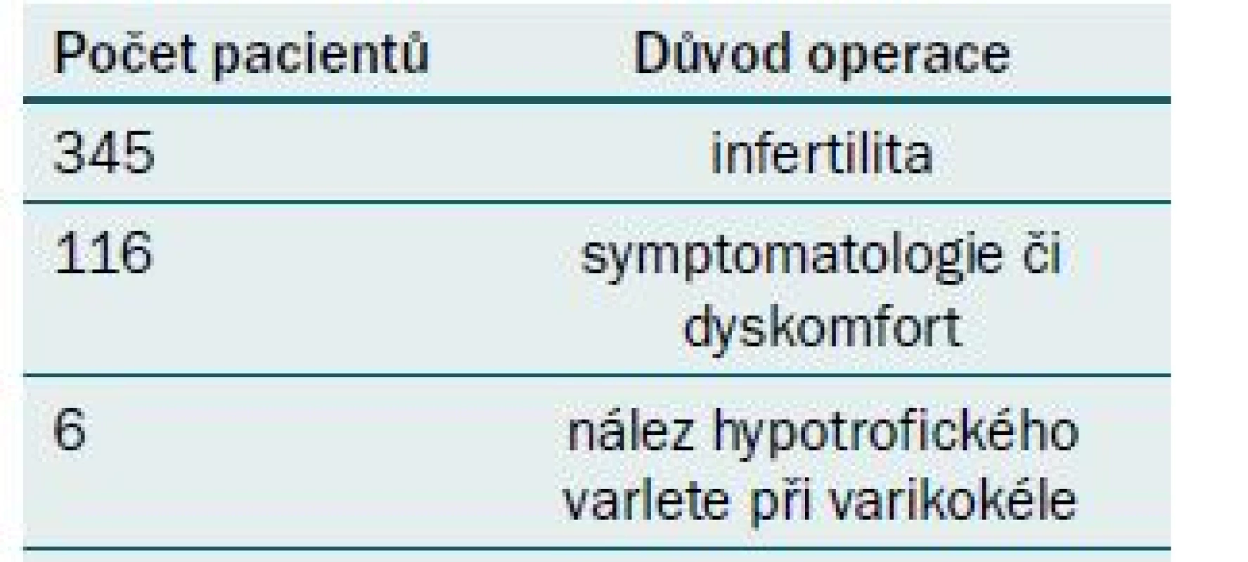 Zastoupení pacientů.