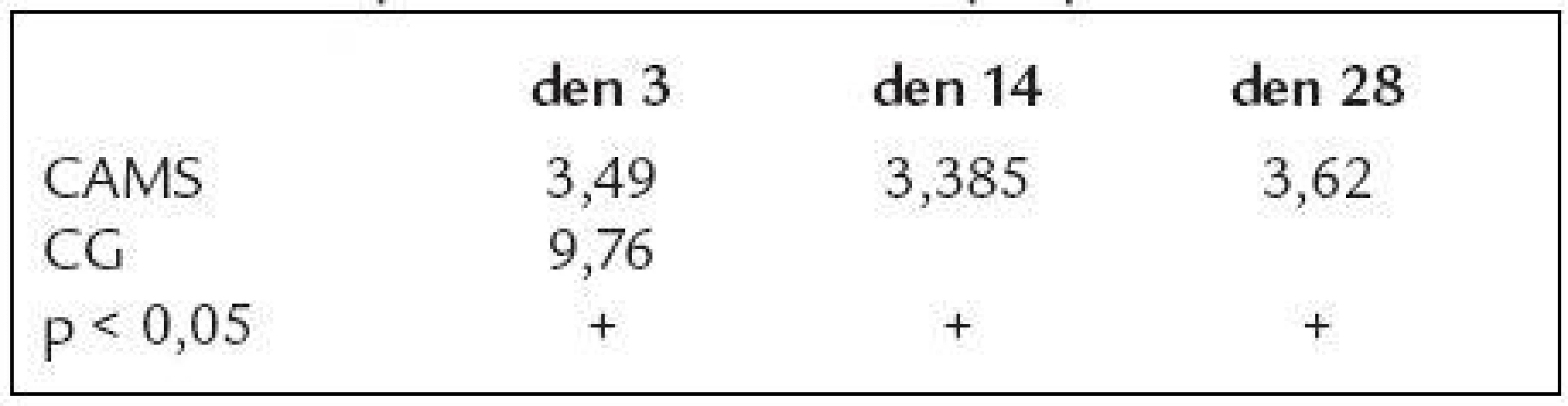 Sérové koncentrace kampesterolu (KAMS) a jejich srovnání s kontrolní skupinou (CG) 
s vyjádřením statistické významnosti. Hodnoty v μmol/l.
