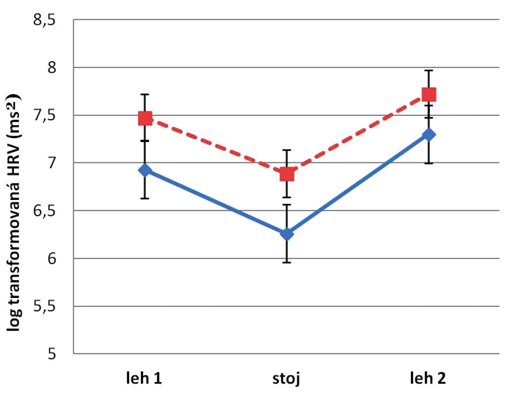 Logaritmicky transformovaná TP-HRV u nezaměstnaných (plná čára) a zaměstnaných (přerušovaná) mužů ve 3 experimentálních polohách prezentovaná jako průměr hodnot získaných ze dvou pokusů (testu a retestu) Chybové úsečky jsou standartní chyby průměru.