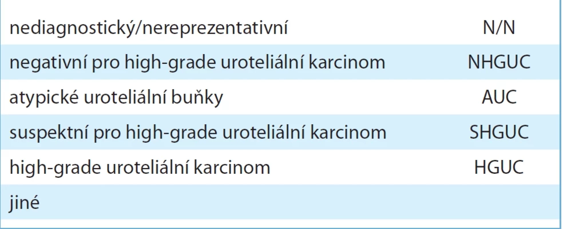Pařížská klasifikace pro reportování močových cytologií (2021) – přehled diagnostických kategorií.   Tab. 1. The Paris System for Reporting Urinary Cytology (2021) – overview of diagnostic categories.