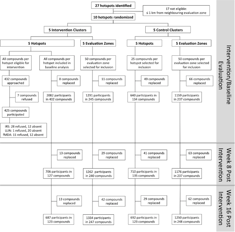 Overview of the cluster-randomized trial conducted in Rachuonyo South District in March–September 2012.