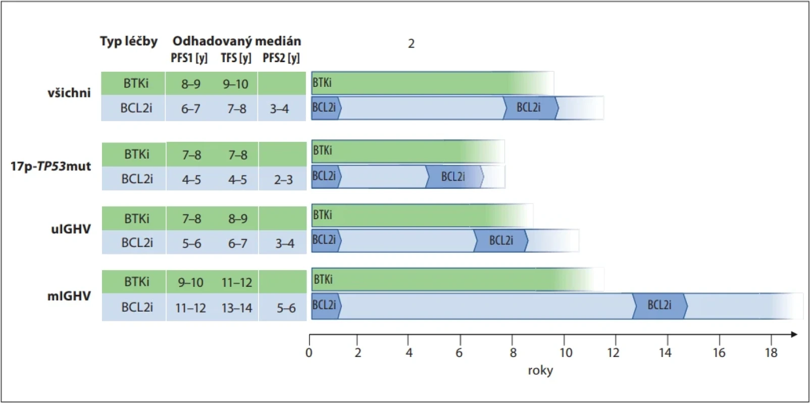 Hypotetický model „celkového času do selhání tříd léčiv“ podle počáteční terapie, založené na kontinuálním podávání kovalentního BTK inhibitoru vs. časově omezené léčbě inhibitorem BCL-2 (O-Ven, I + V) s následnou opakovanou léčbou BCL-2 režimem u typických pacientů s CLL (starší dospělí s komorbiditami). Odhady jsou provedeny pro všechny pacienty (nahoře) a genetické podskupiny (níže). Převzato a upraveno z Tausch et al., Hematology 2024 [1]. 