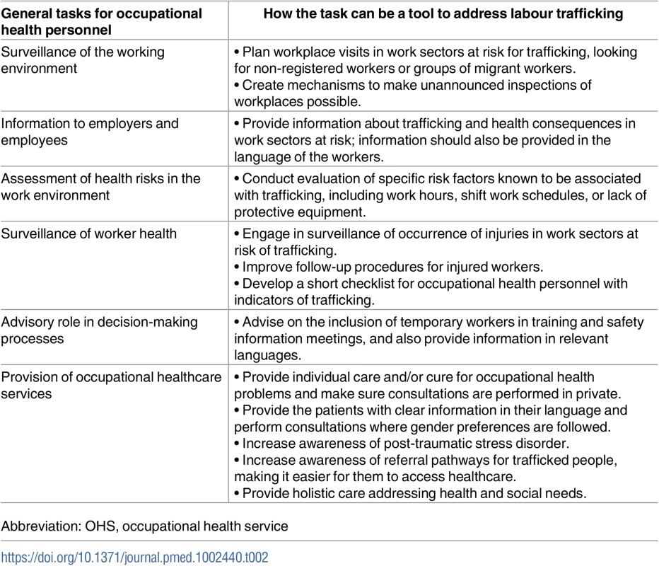 Examples of opportunities for OHSs to address labour trafficking.
