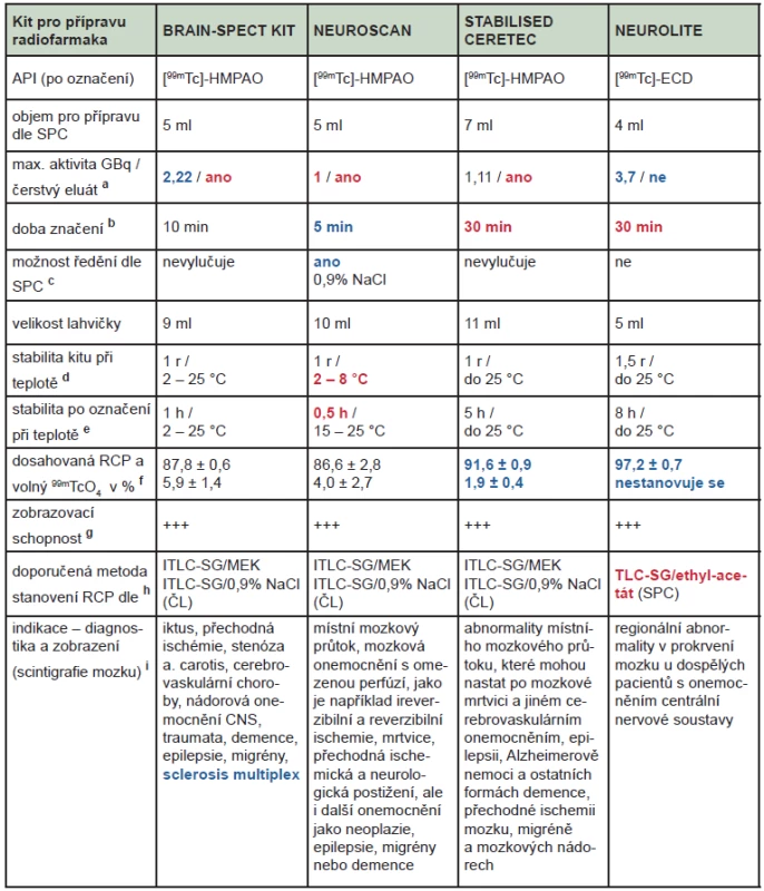 Parametry a indikace kitů pro přípravu [<sup>99</sup>mTc]technecium-HMPAO a [<sup>99m</sup>Tc]technecium-ECD.
