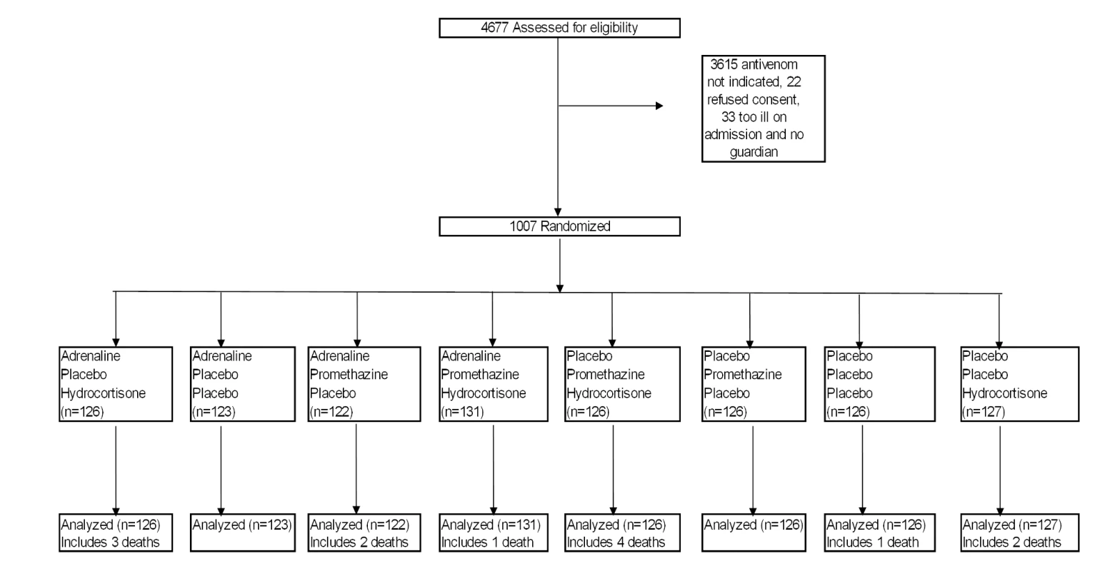Trial profile.