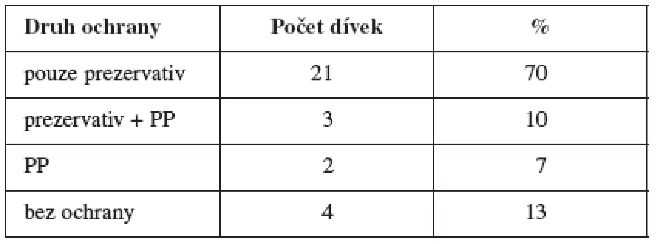 Druh ochrany před početím u dívek neužívajících HAK
(PP – přerušovaný pohlavní styk)