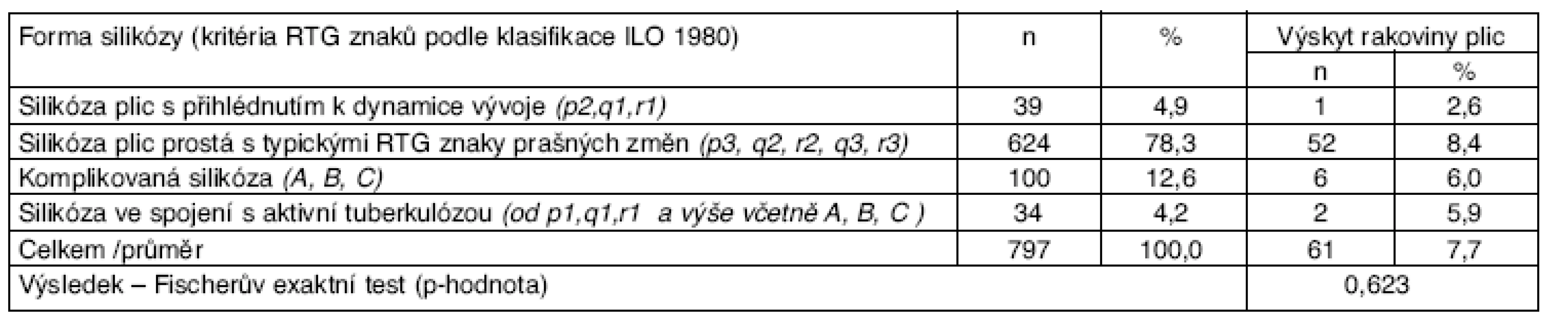 Formy uznané silikózy ve vztahu k incidenci rakoviny plic