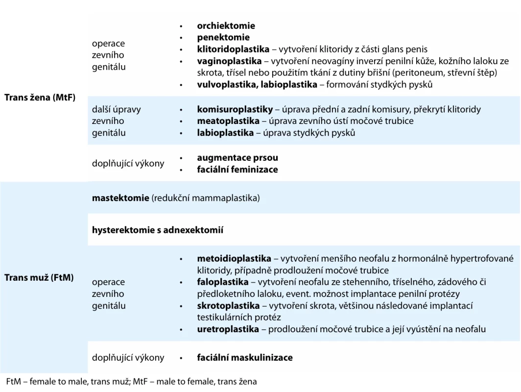 Přehled operačních výkonů prováděných v rámci konverze pohlaví/gender-afirmativních operací.  Tab. 2. Overview of surgical procedures performed as part of gender transition/gender-affirming surgeries.
