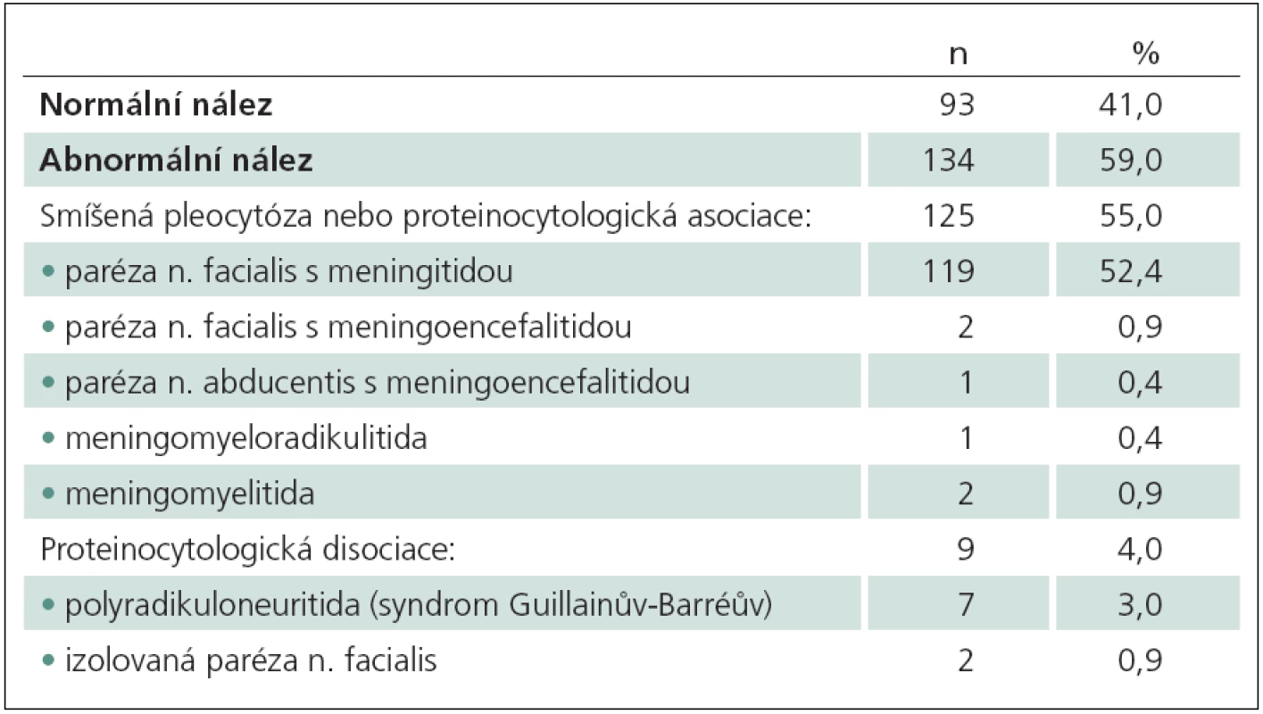 Abnormální nálezy v mozkomíšním moku dle diagnózy (n = 134).