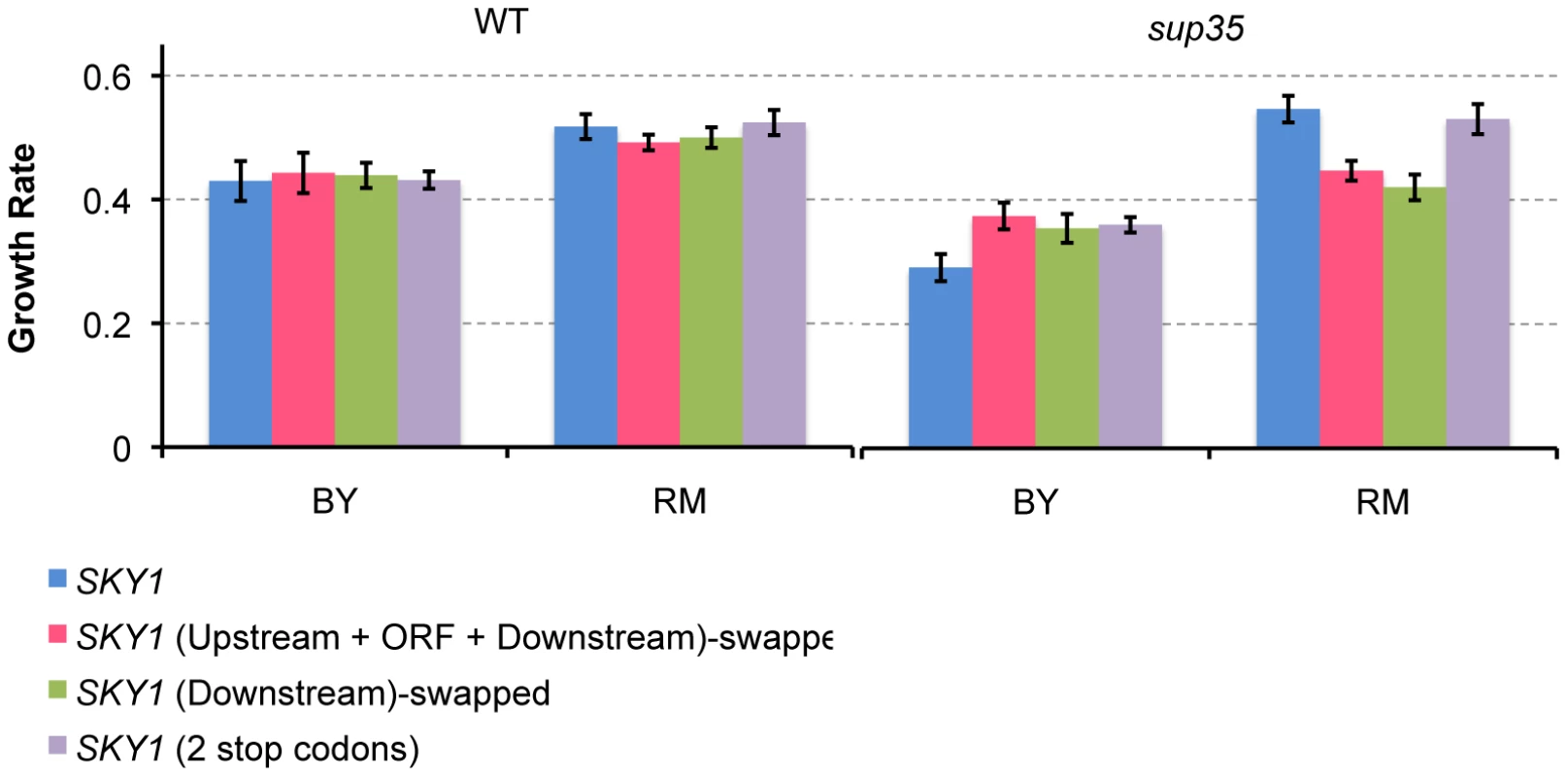 Readthrough-dependent strain-specific growth effects of <i>SKY1</i> in diamide.