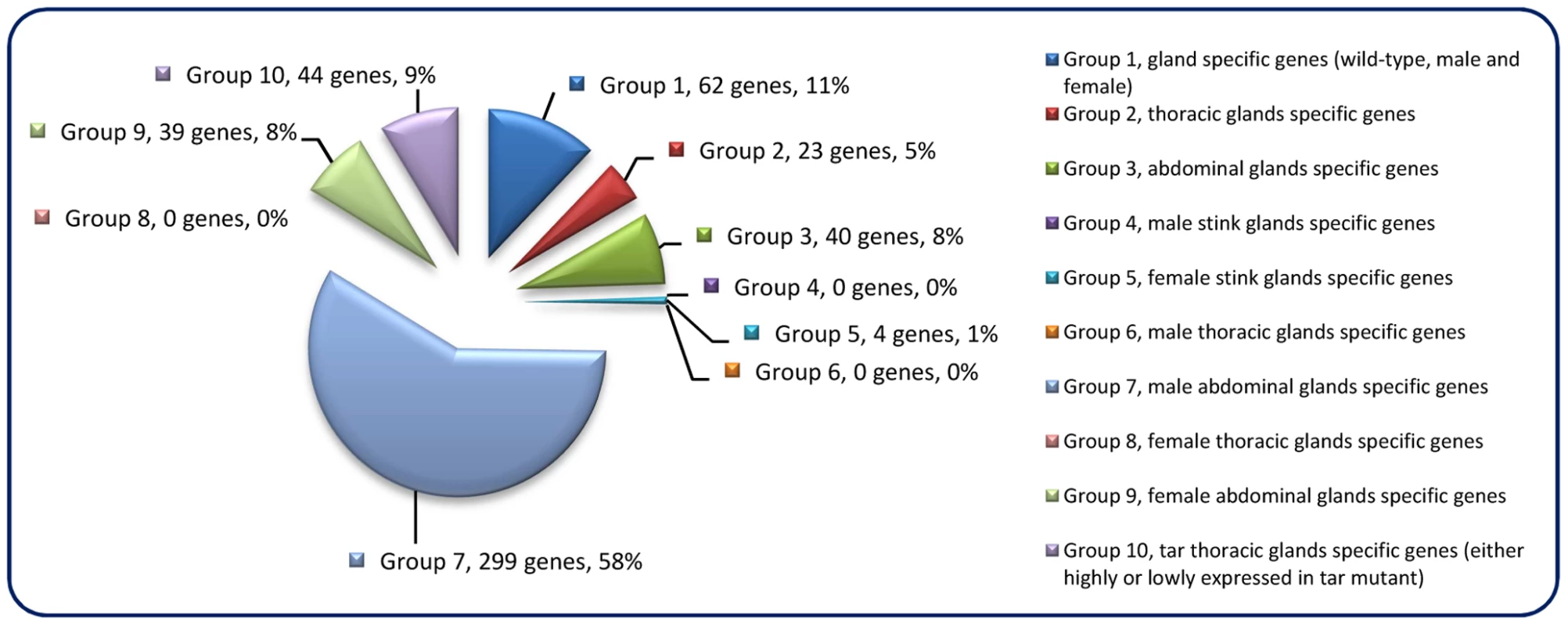 Odoriferous gland transcriptome screening result.