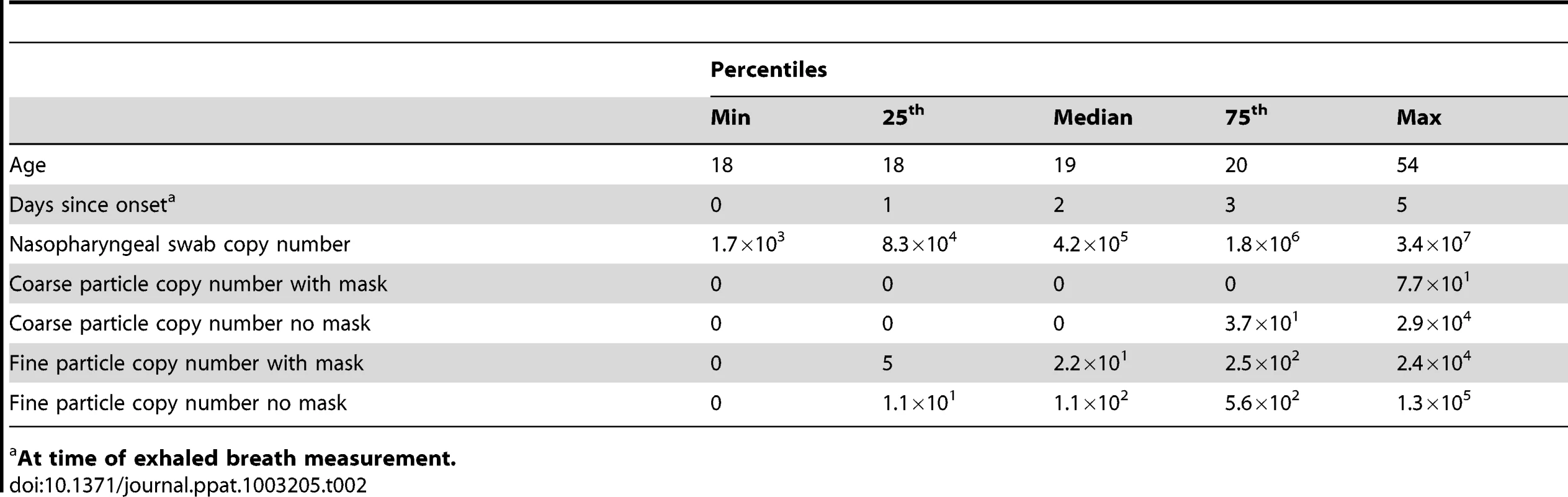 Descriptive statistics.