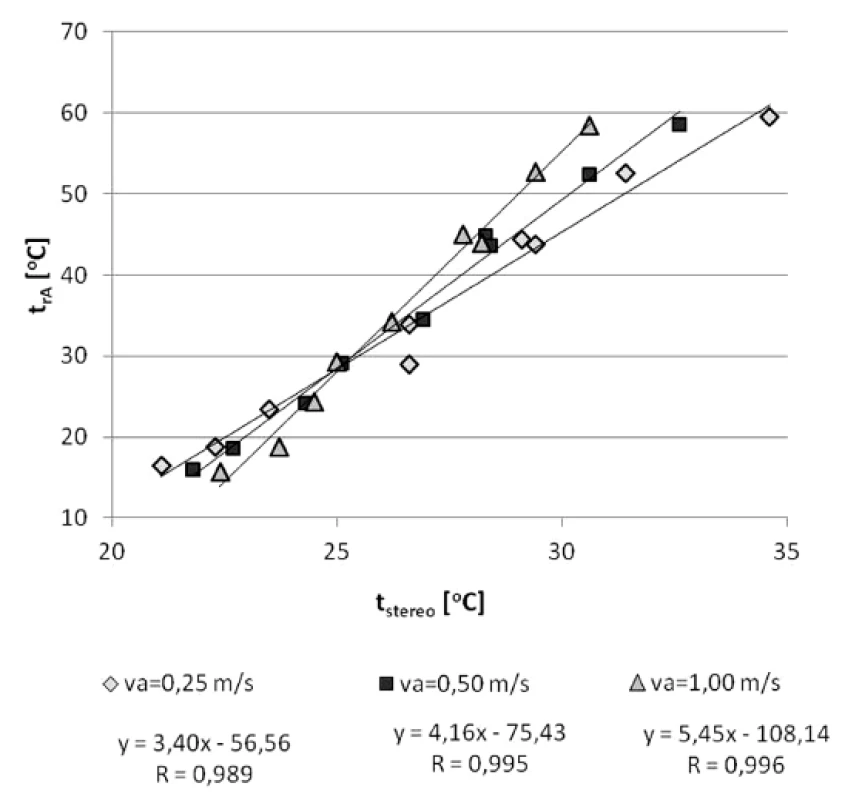 Vztah mezi radiační teplotou (t<sub>rA</sub>) a stereo-teplotou (t<sub>stereo</sub>) v závislosti na rychlosti proudění vzduchu (v<sub>a</sub>) 0,25–1,0 m s<sup>-1</sup>