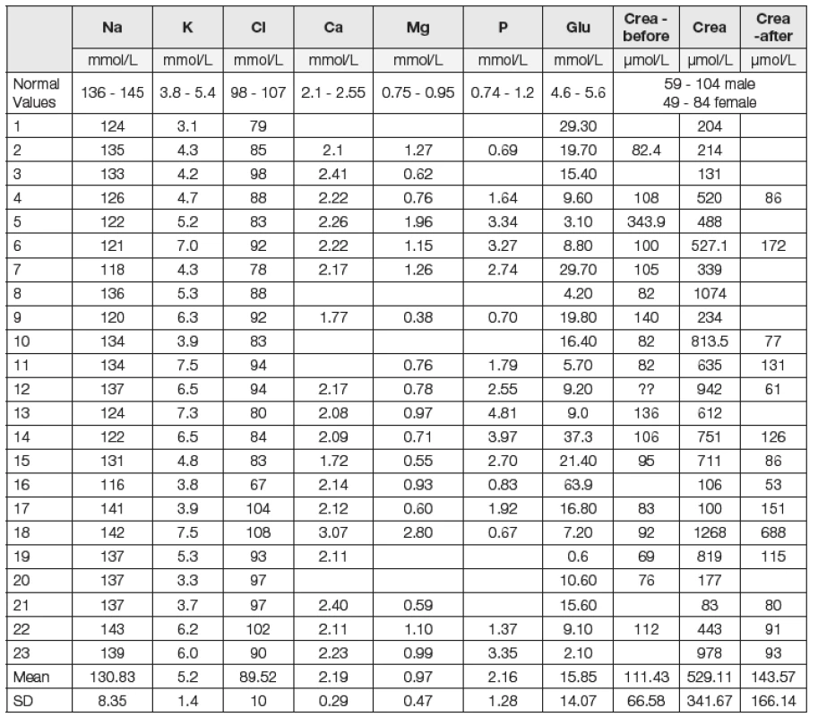 Basic Biochemical Data of the Examined Group