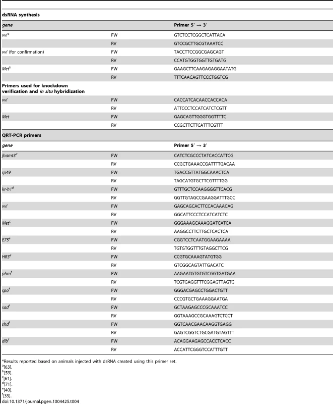 Forward (FW) and reverse (RV) primers used for dsRNA synthesis, expression profiling and knockdown verification.