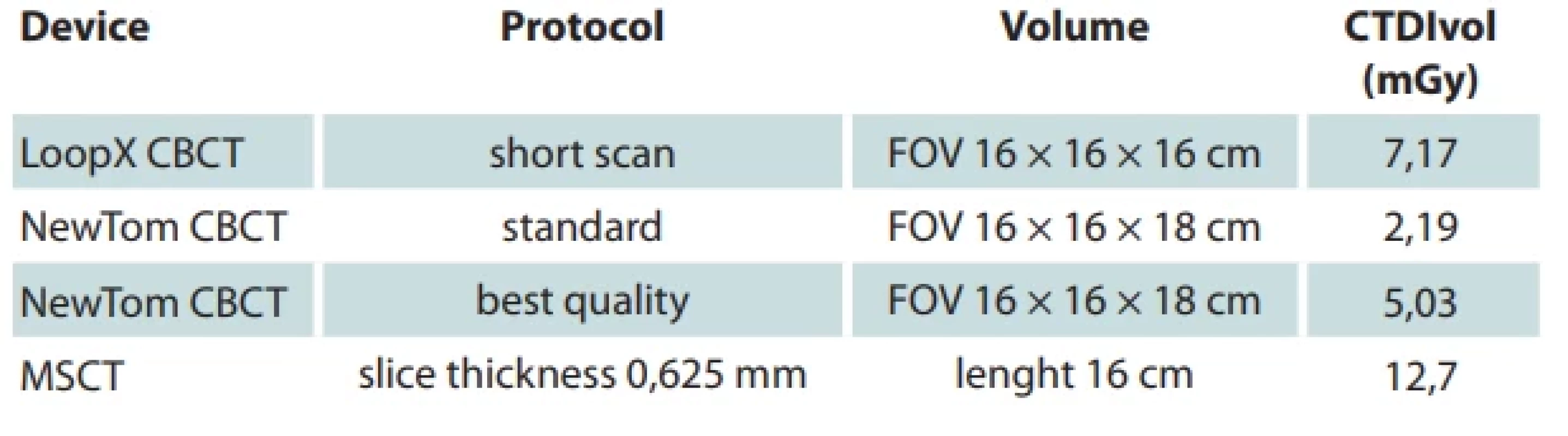 Values for the head imaging in our devices.
