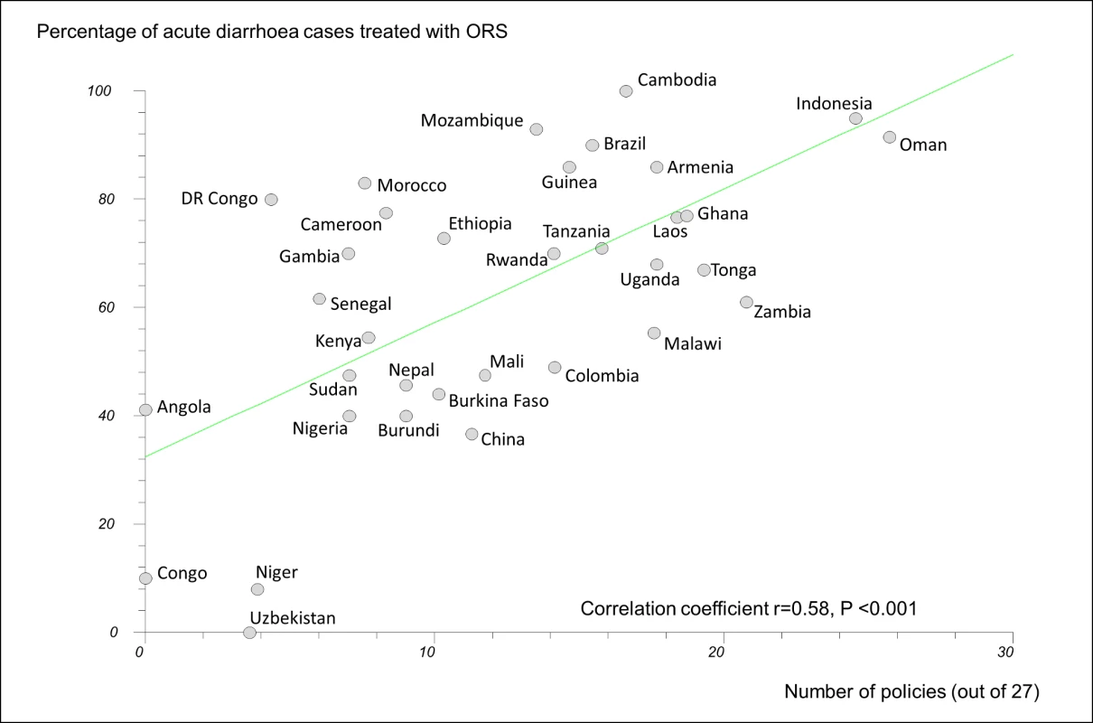 Correlation between number of implemented policies and percentage of cases of acute diarrhoeal illness treated with oral rehydration solution.