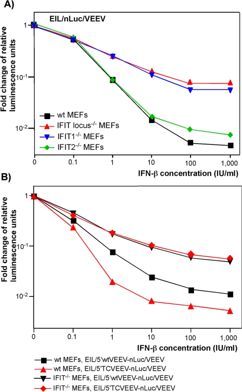 IFIT1 inhibits translation of incoming alphavirus-specific RNAs.