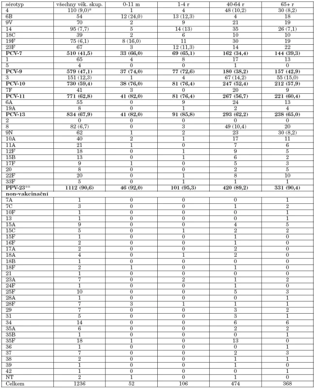 Sérotypy S. pneumoniae působící invazivní pneumokokové onemocnění v České republice, 2000-2006 (data NRL)
Table 2. S. pneumoniae serotypes causing invasive pneumococcal disease in the Czech Republic, 2000-2006 (NRL data)