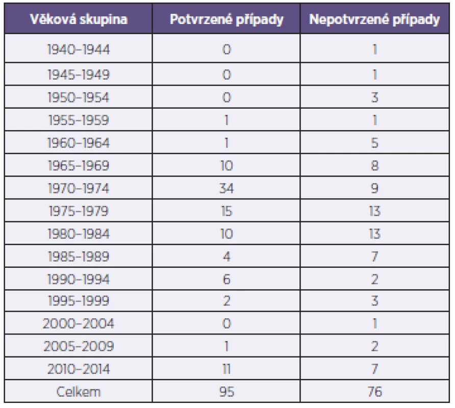 Věkové složení celého souboru nemocných spalničkami
Table 1. Age distribution of the cohort of measles cases