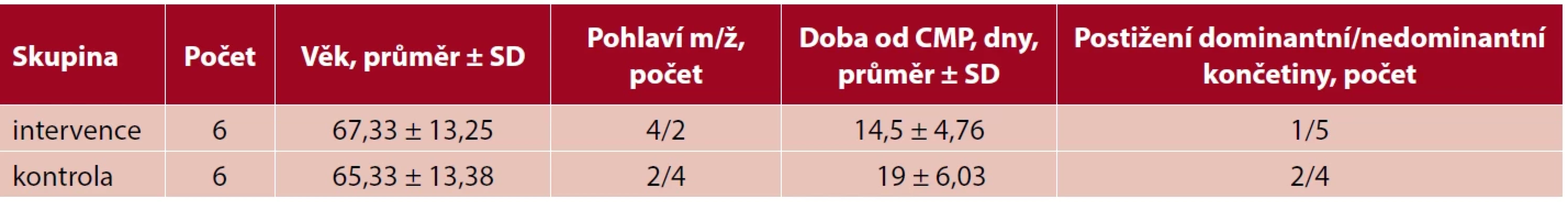 Vstupní charakteristiky účastníků studie