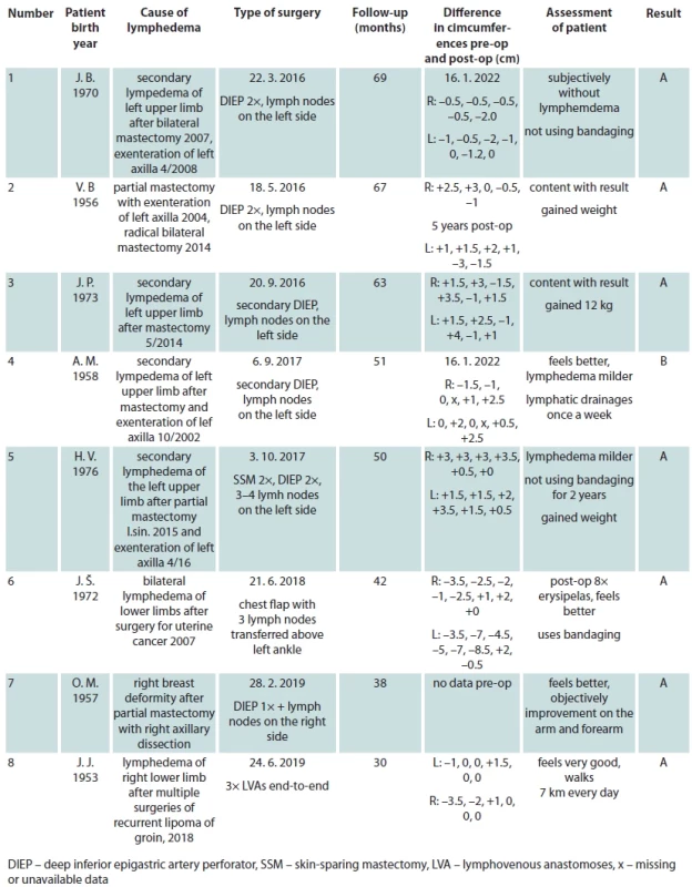 Patient assessment and results.