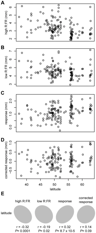 Correlations between phenotypes and latitude.