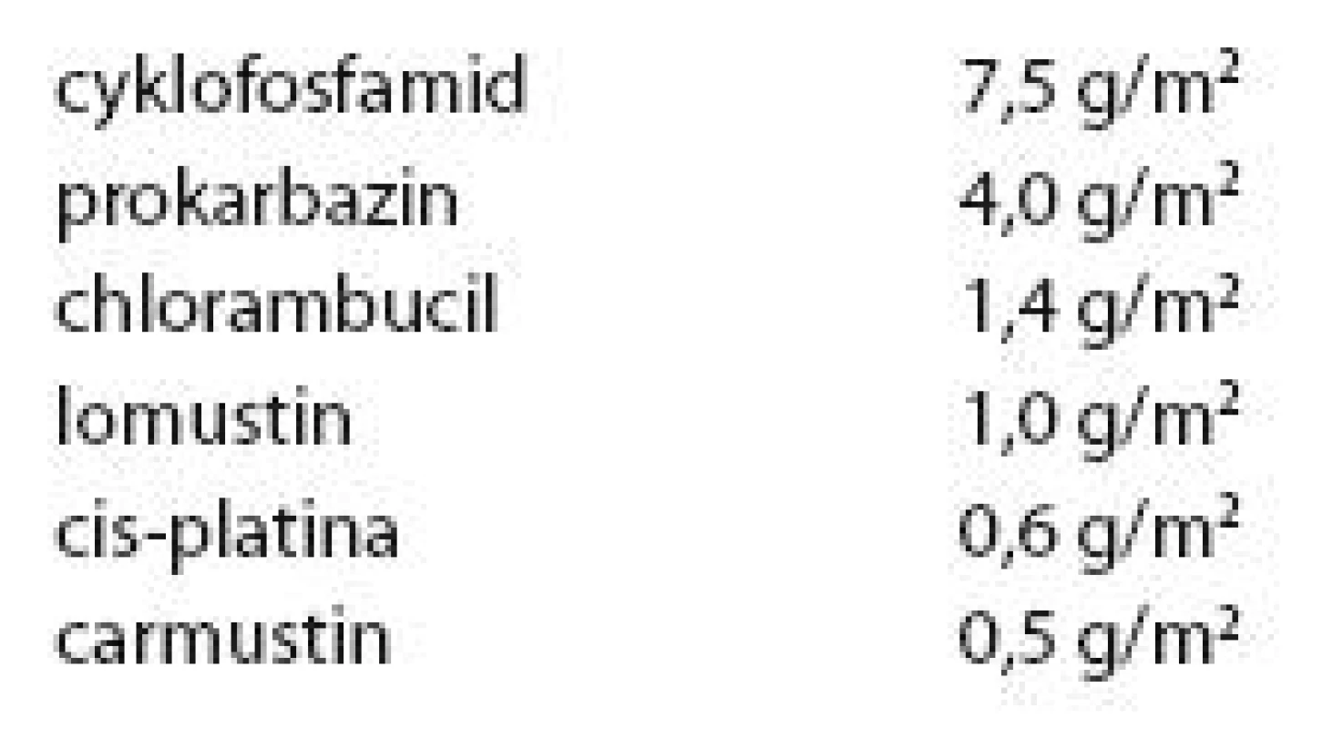 Cytotoxický učinek chemoterapeutik na spermatogenezu. Kumulativní dávky cytostatik vyvolávající trvalou azoospermii u více než 50 % pacientů [podle 10].