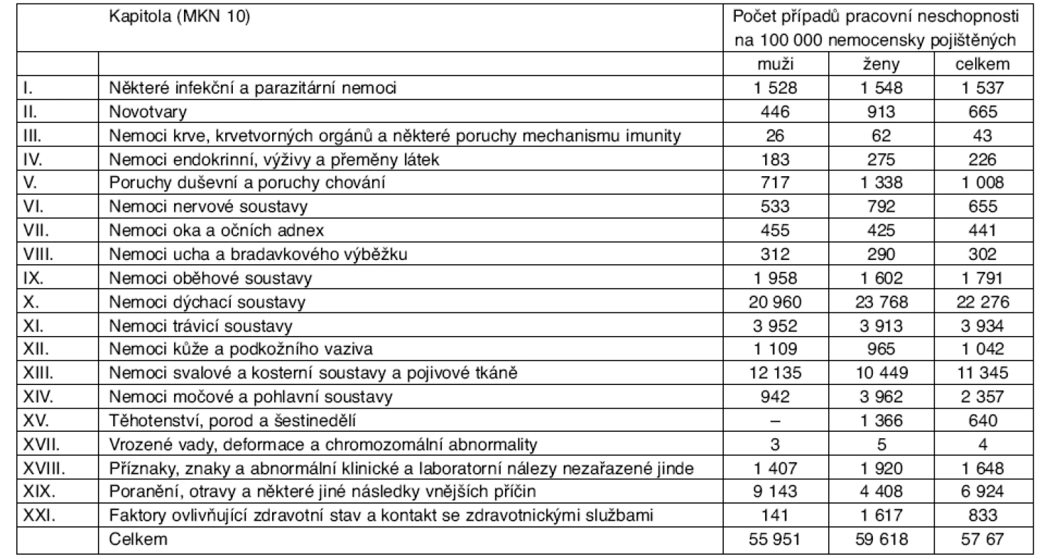 Počet případů PN kožních na 100 000 nemocensky pojištěných