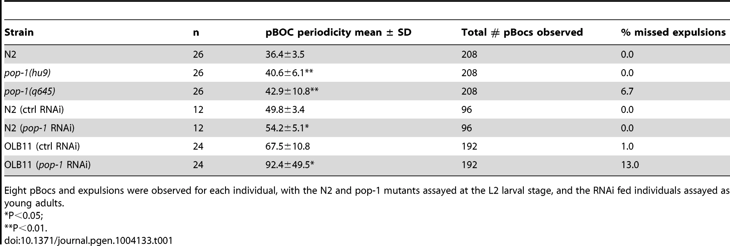Reduction of <i>pop-1</i> gene activity results in a prolonged defecation cycle.
