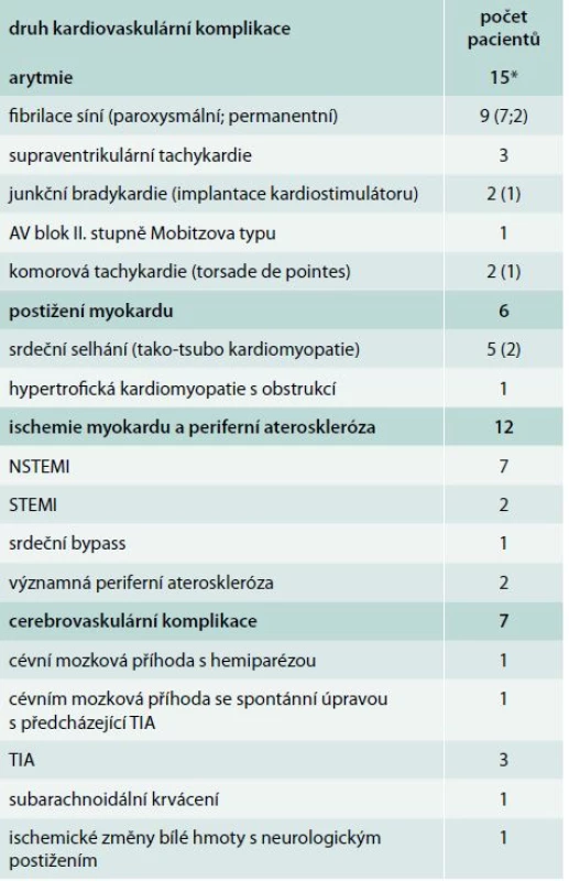 Kardiovaskulární komplikace u 28 pacientů s feochromocytomem