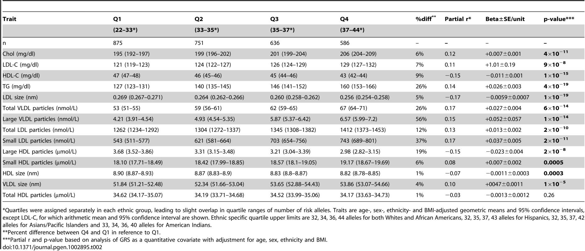 Association of 32-SNP GRS with Baseline Lipid and Lipoprotein Traits (n2,843).