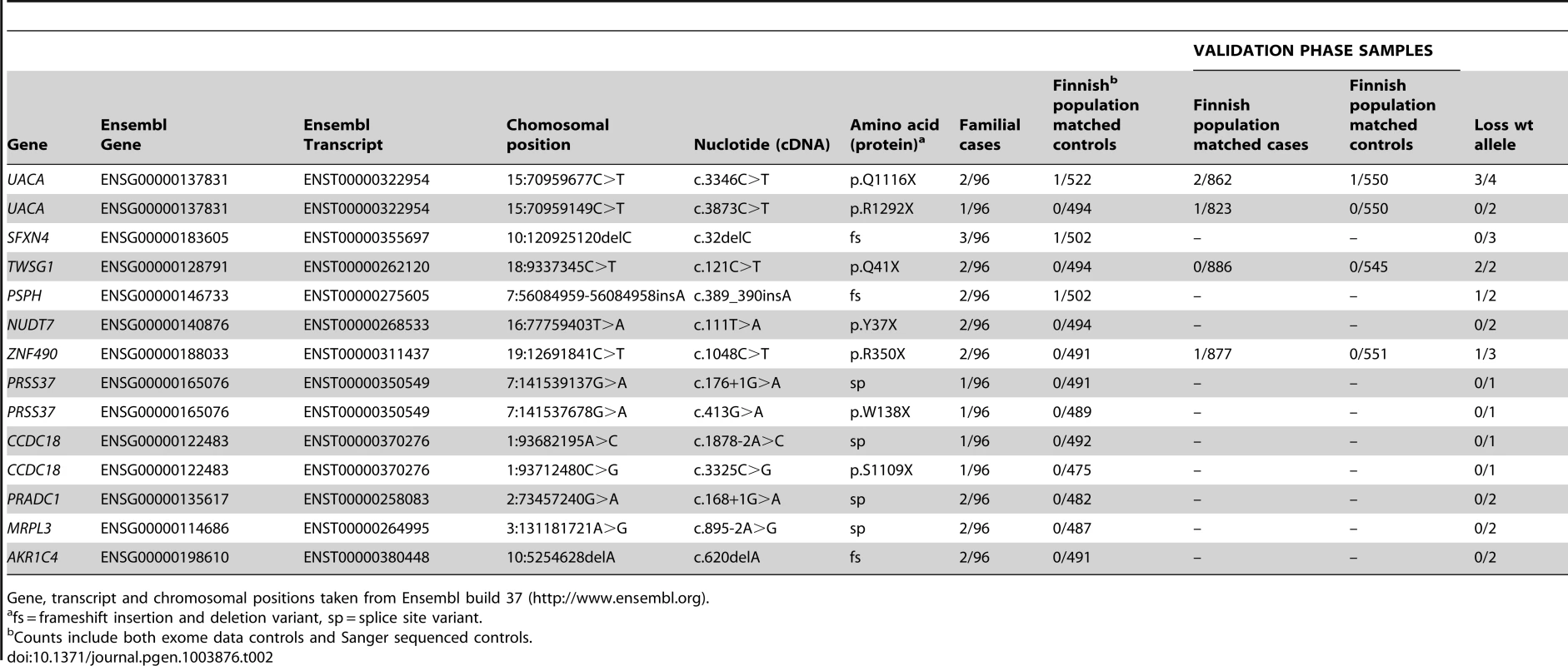 Candidate colorectal cancer predisposing genes with Sanger validated truncating variants in familial CRC cases.