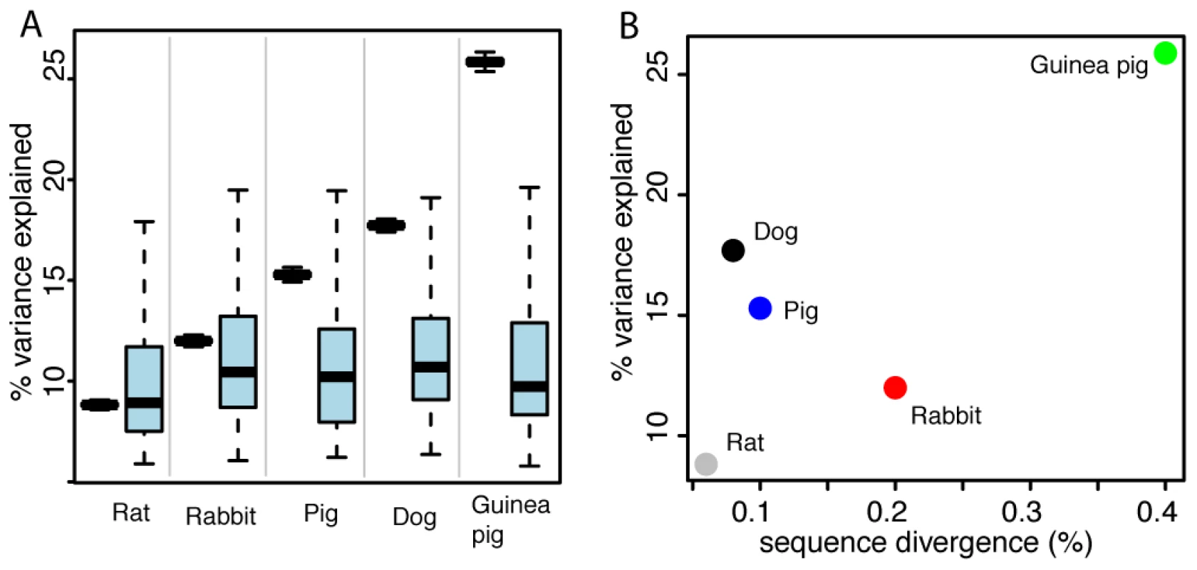 Expression differences between domesticated and wild animals.