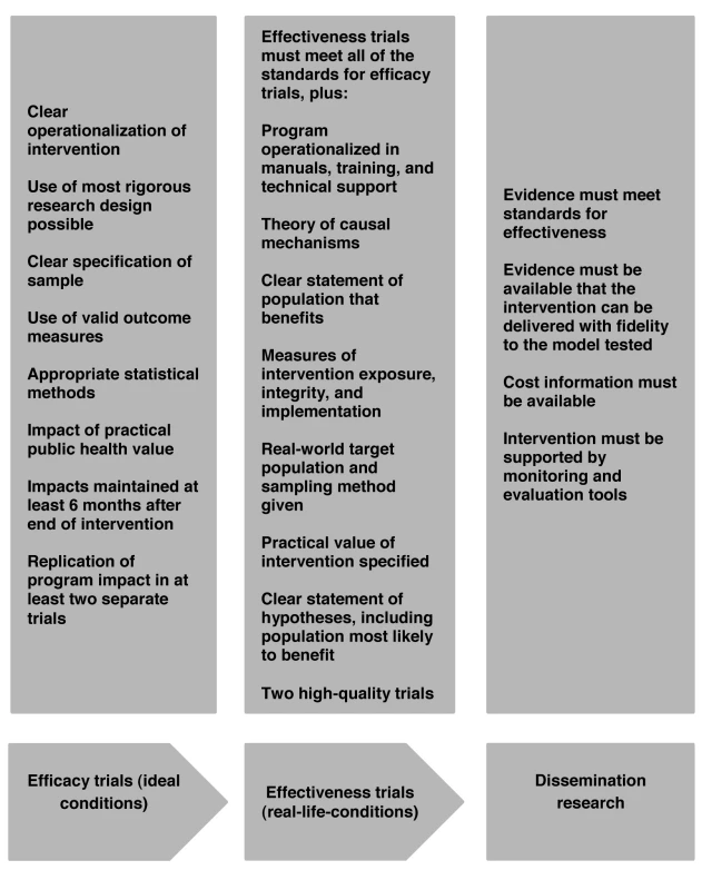 Research stages and standards.
