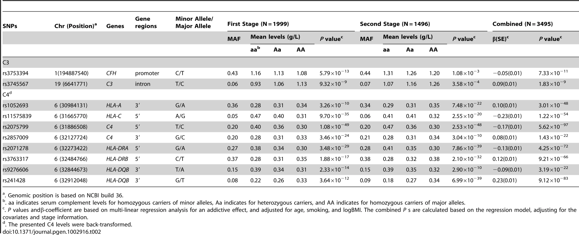 SNPs associated with C3 and C4 levels from two-stage GWAS study in Chinese population.